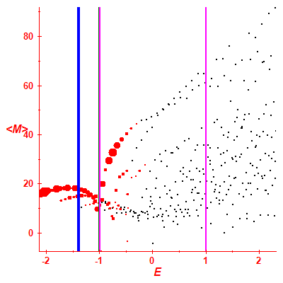 Peres lattice <M>